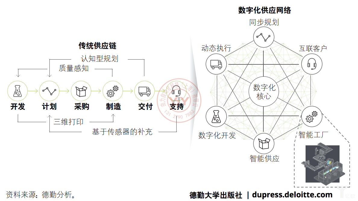 德勤：传统供应链向数字化供应链网络的转变